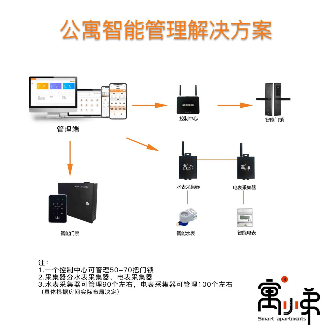 長租公寓管理系統怎么下載