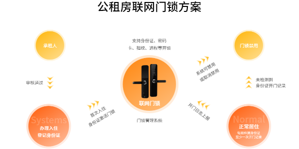 公租房門鎖